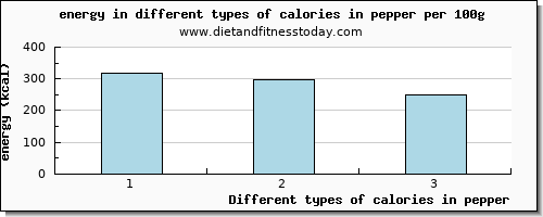 calories in pepper energy per 100g